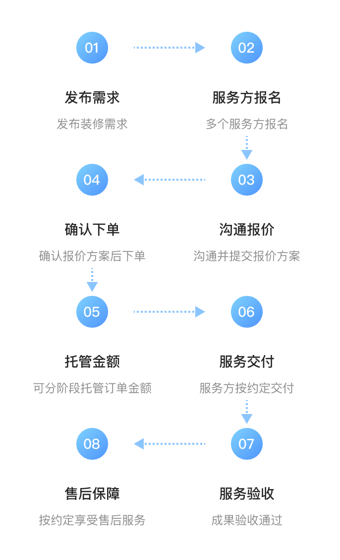 在线交易流程